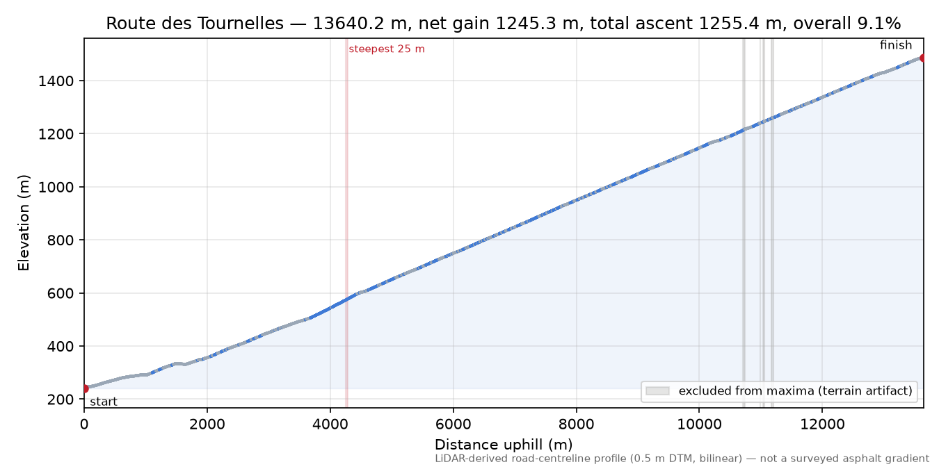 Route des Tournelles elevation profile