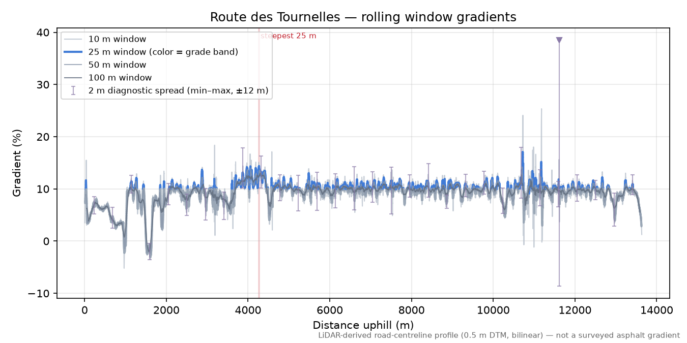 Route des Tournelles rolling gradient profile