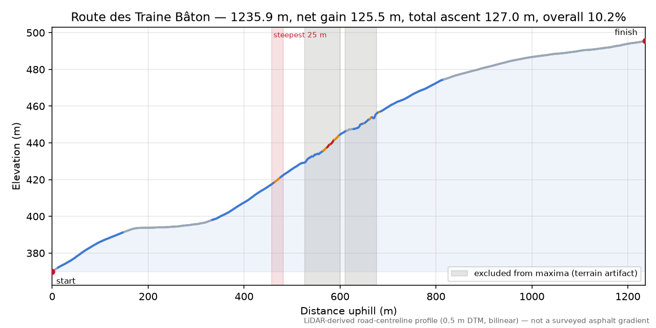 Route des Traine Bâton elevation profile