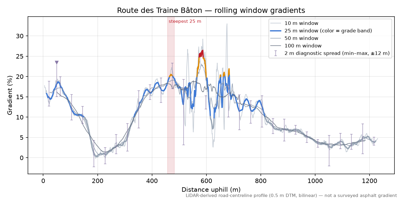 Route des Traine Bâton rolling gradient profile