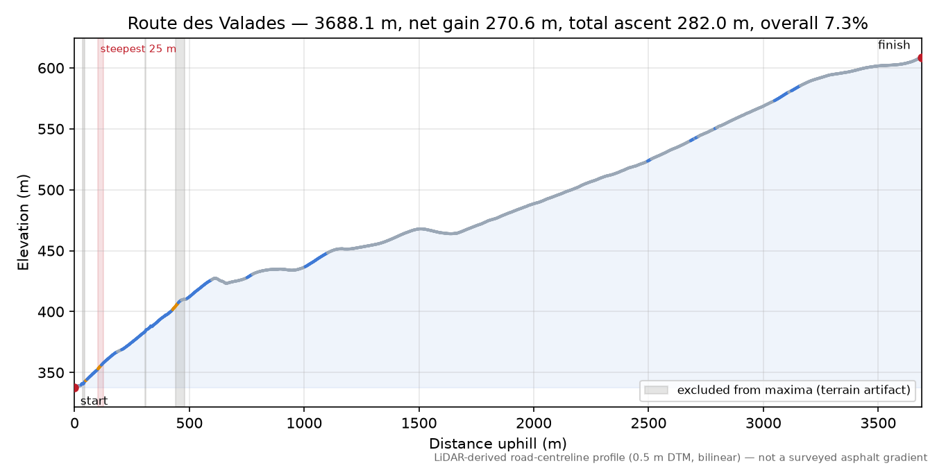 Route des Valades elevation profile