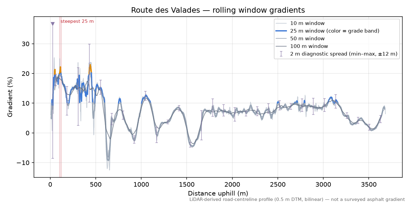 Route des Valades rolling gradient profile