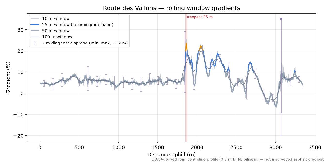 Route des Vallons rolling gradient profile
