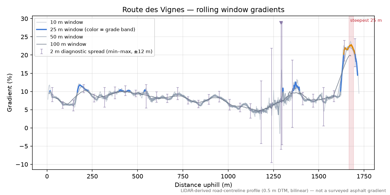Route des Vignes rolling gradient profile