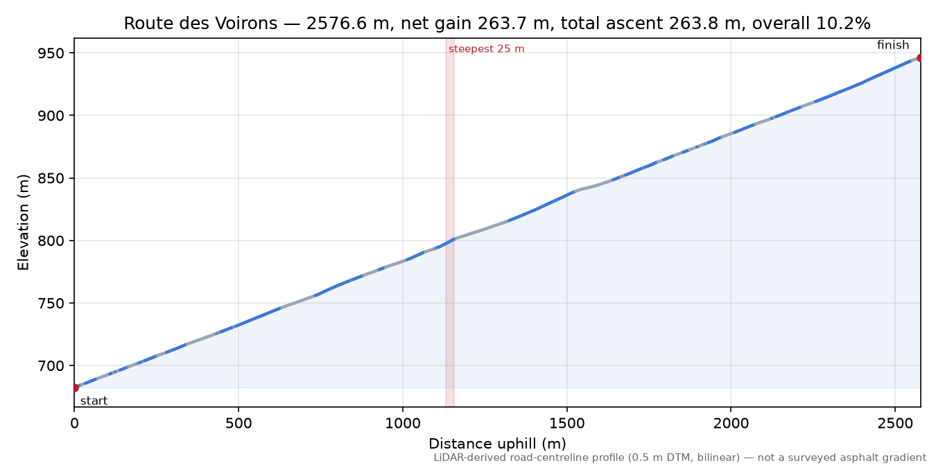 Route des Voirons elevation profile