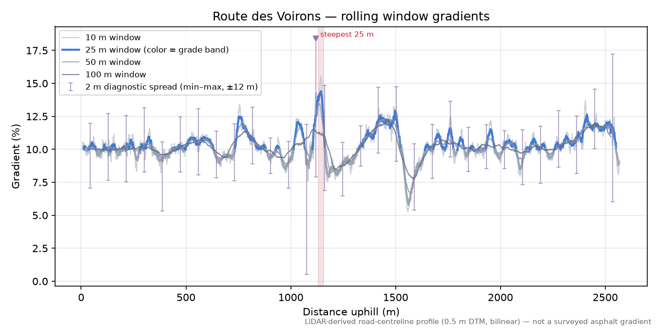 Route des Voirons rolling gradient profile