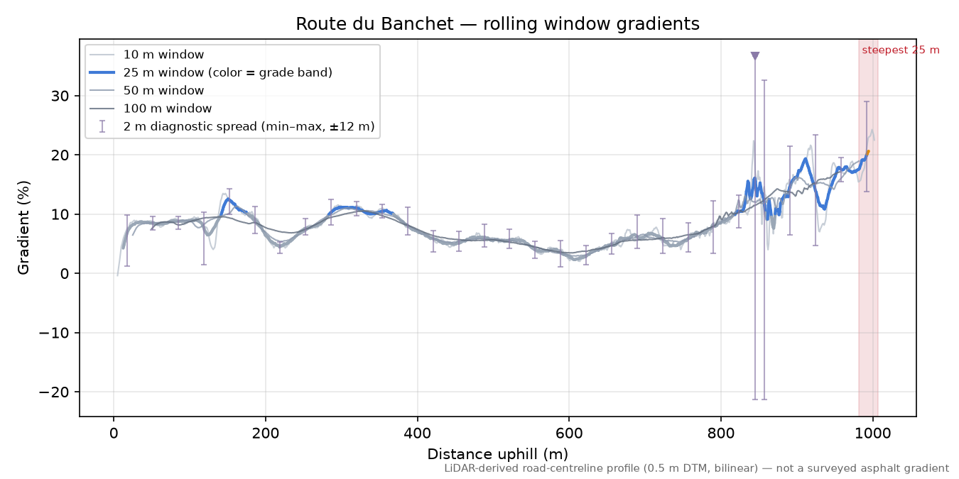 Route du Banchet rolling gradient profile