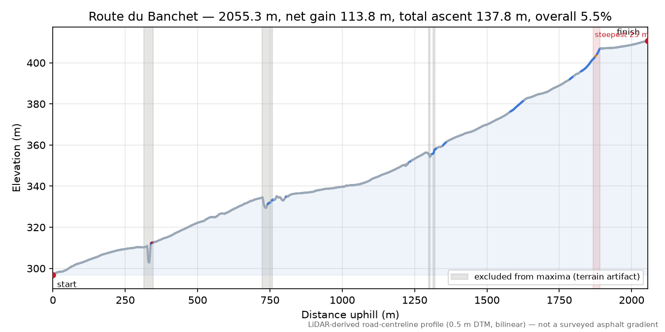 Route du Banchet elevation profile