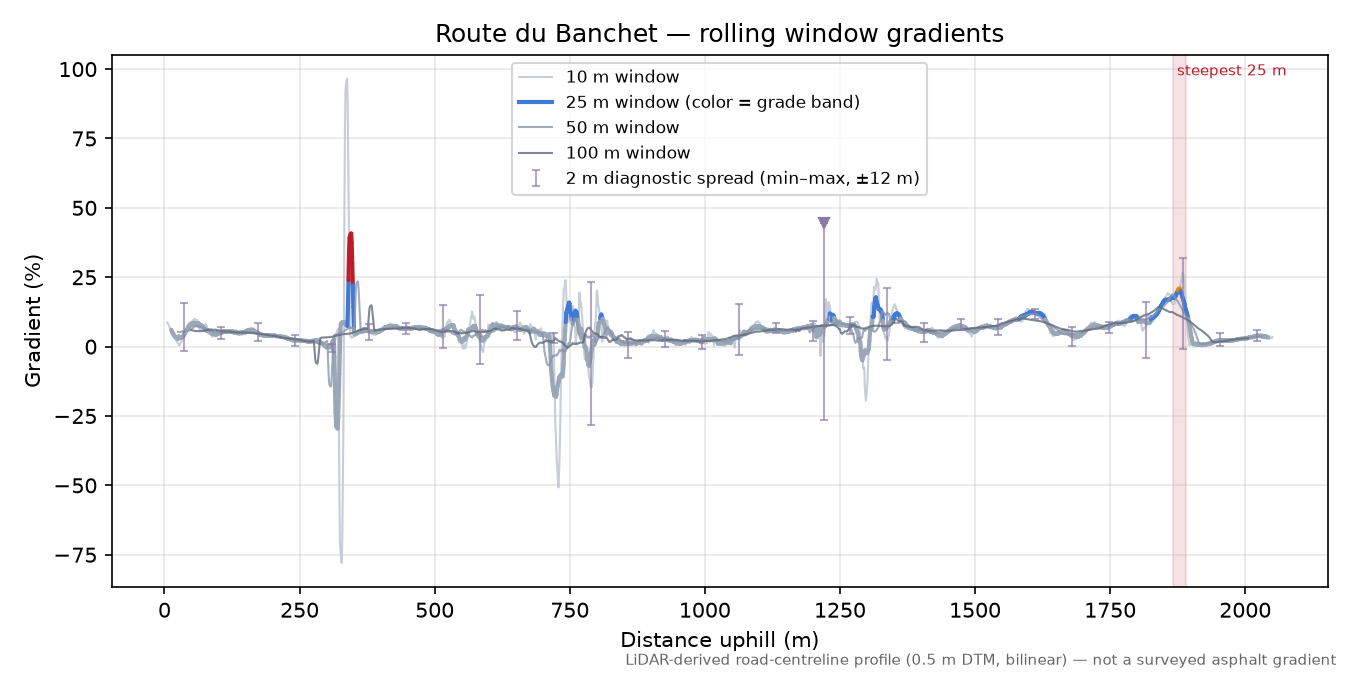 Route du Banchet rolling gradient profile