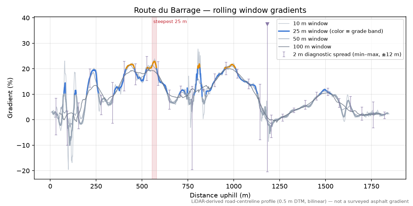 Route du Barrage rolling gradient profile