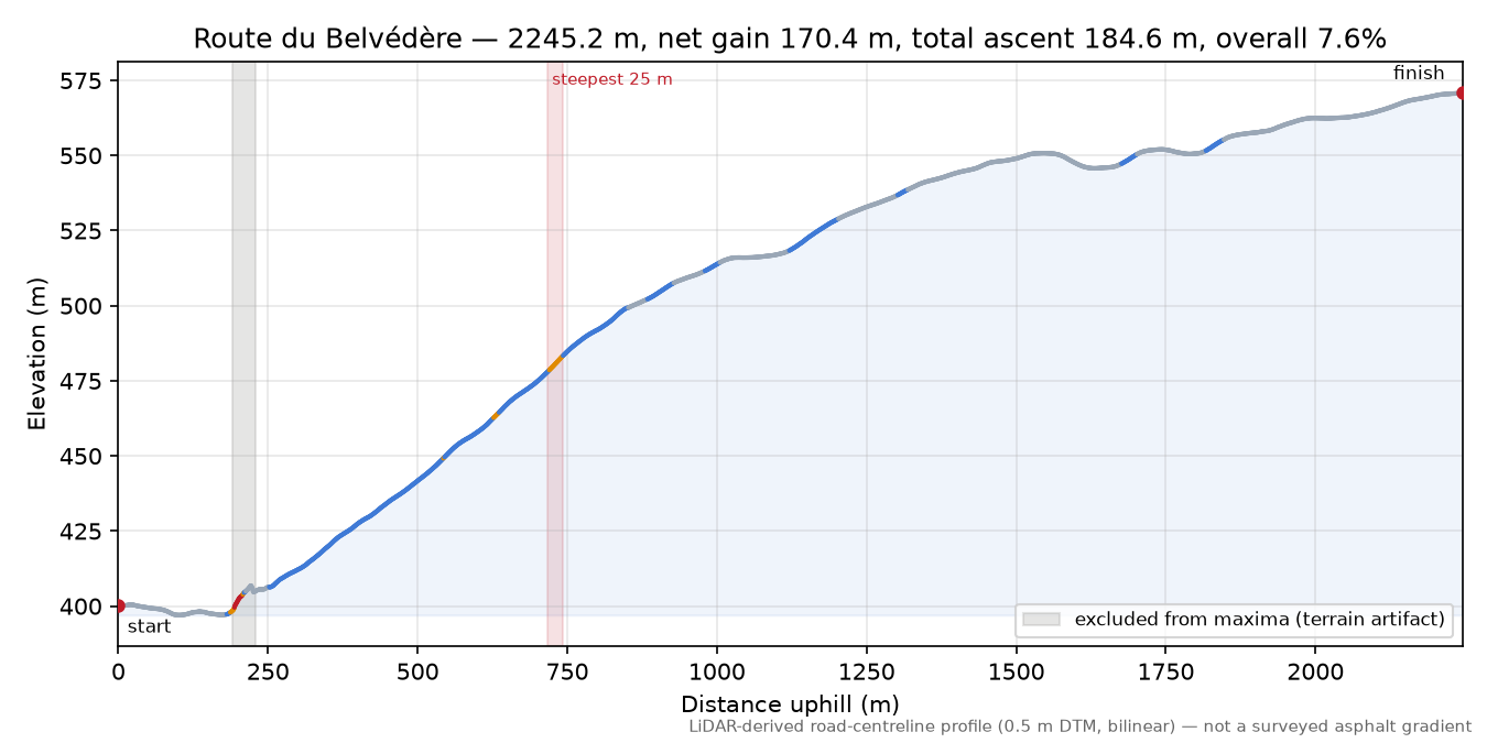 Route du Belvédère elevation profile