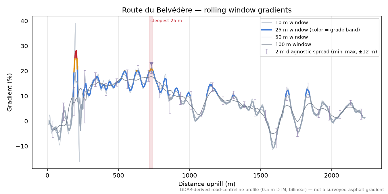 Route du Belvédère rolling gradient profile