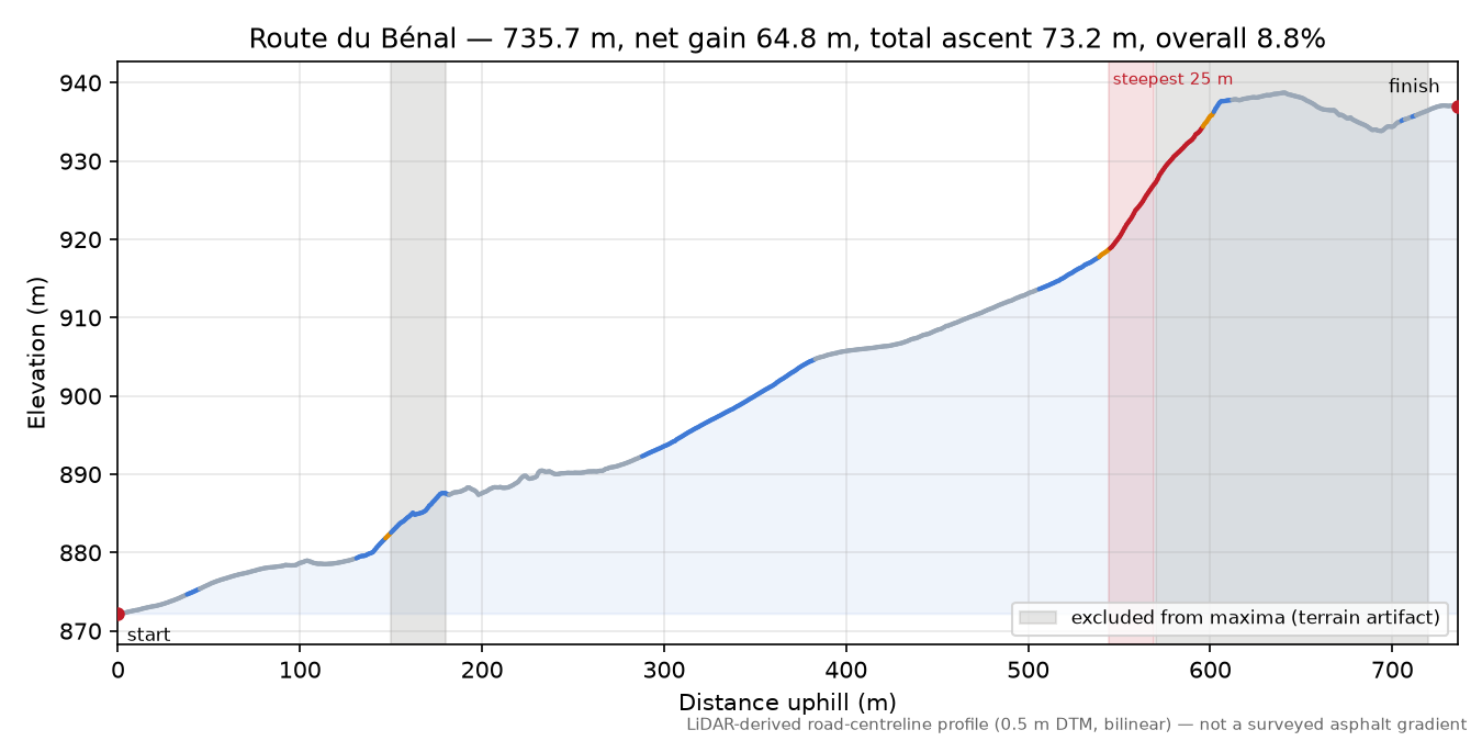 Route du Bénal elevation profile