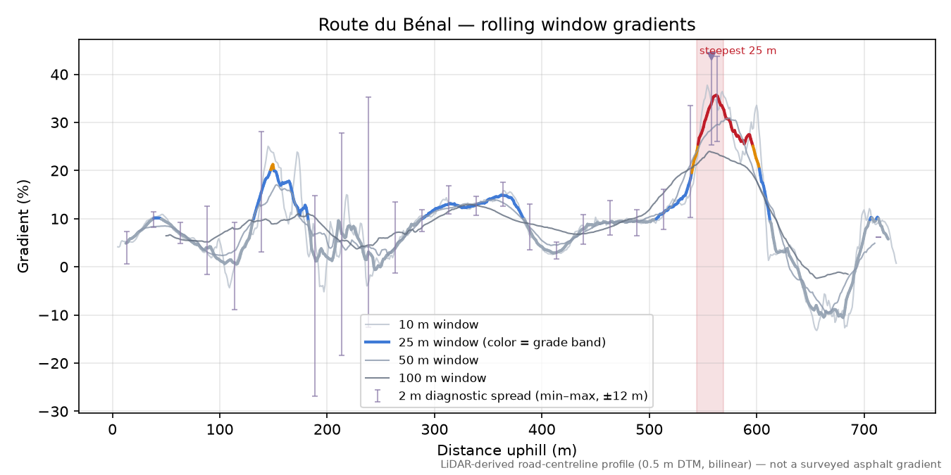 Route du Bénal rolling gradient profile