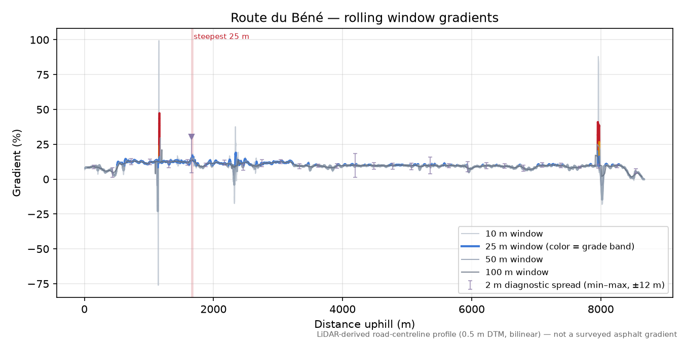 Route du Béné rolling gradient profile
