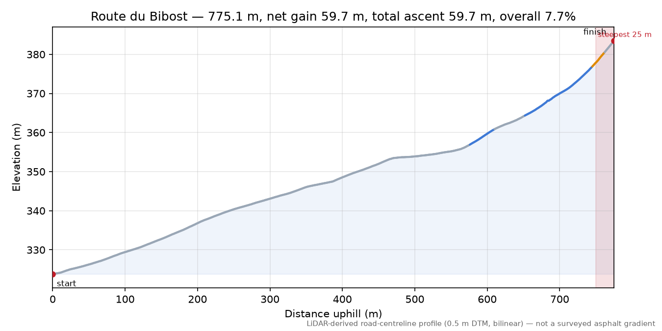 Route du Bibost elevation profile