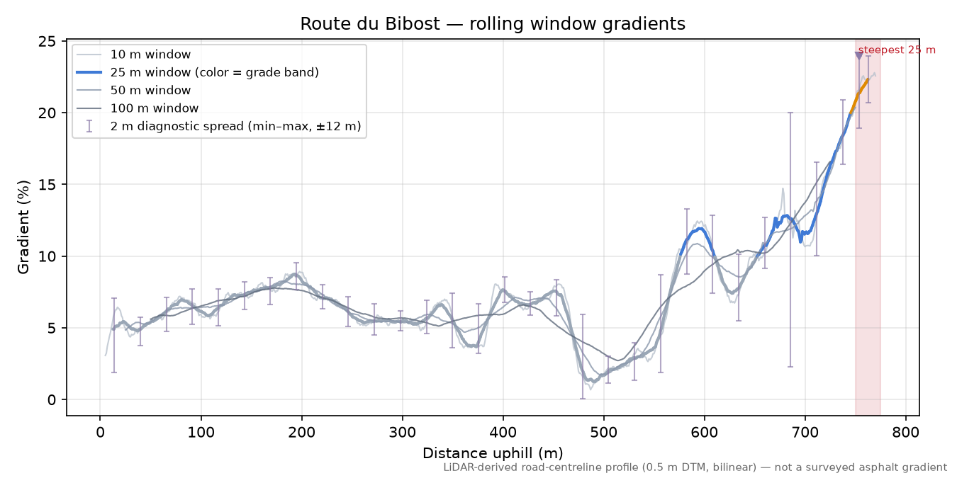 Route du Bibost rolling gradient profile