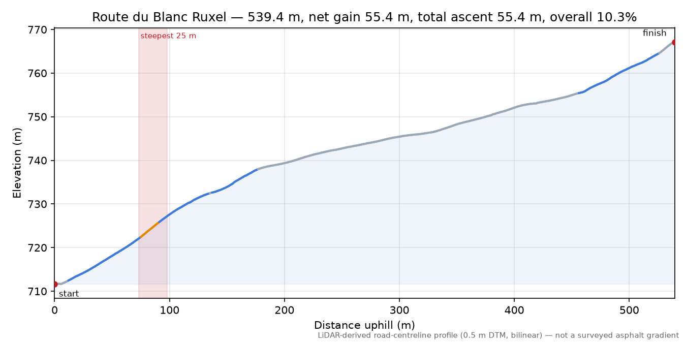 Route du Blanc Ruxel elevation profile