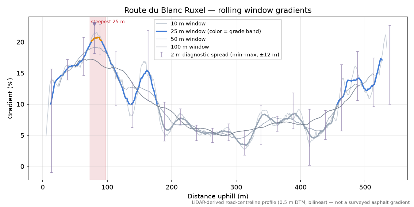 Route du Blanc Ruxel rolling gradient profile