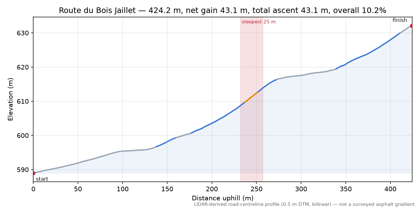 Route du Bois Jaillet elevation profile
