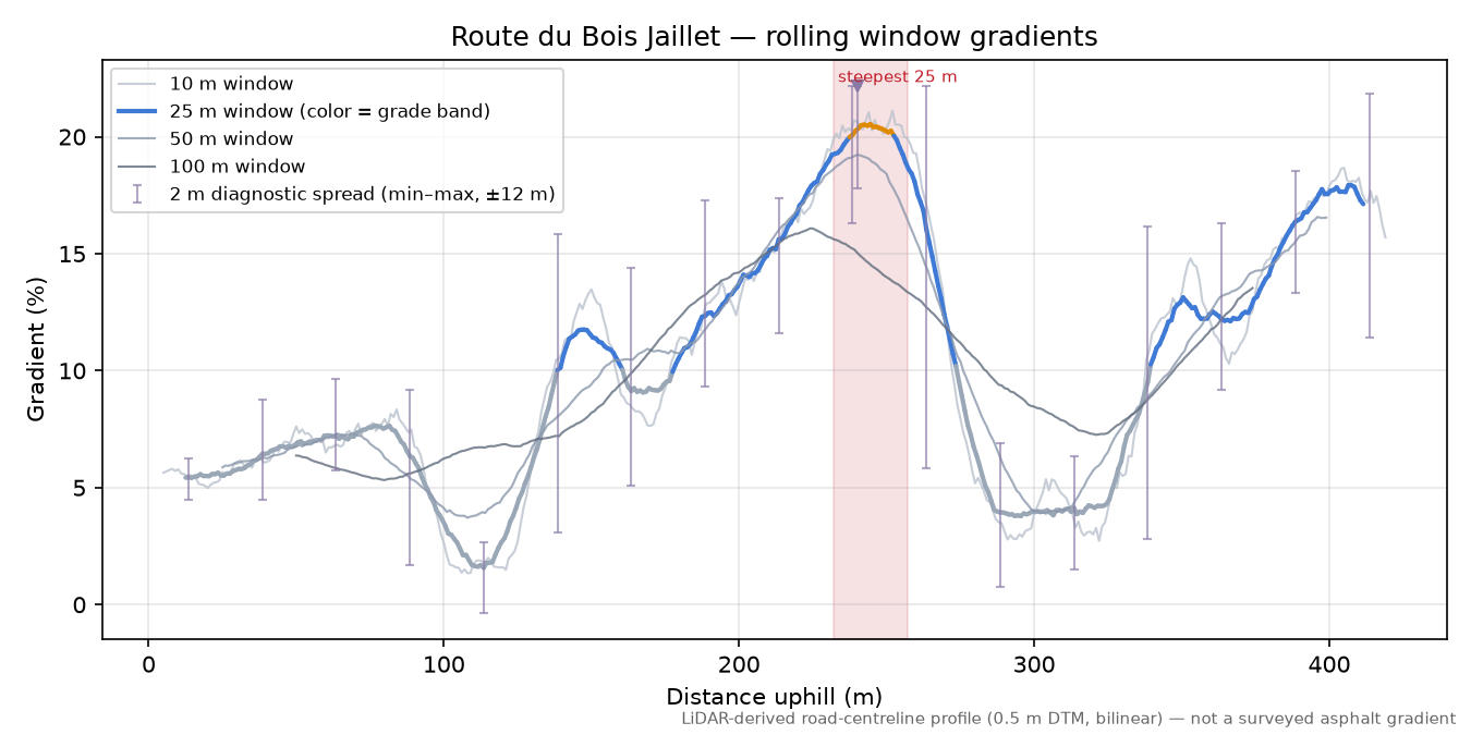 Route du Bois Jaillet rolling gradient profile