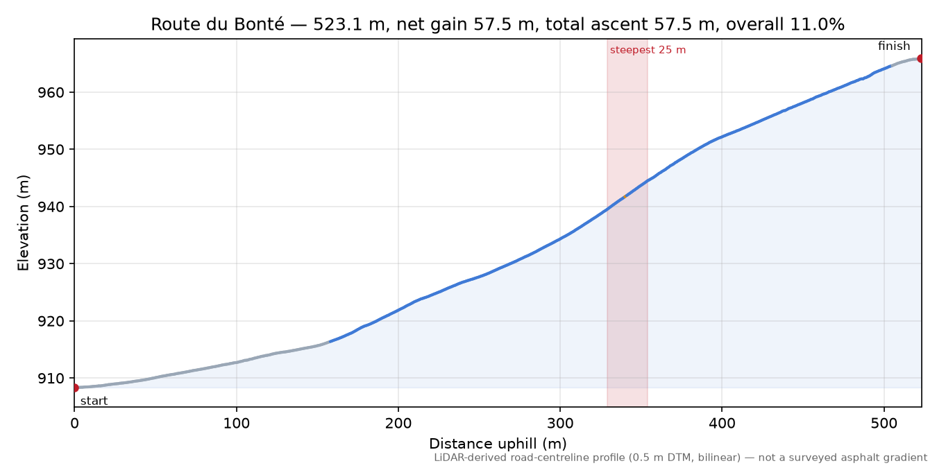Route du Bonté elevation profile