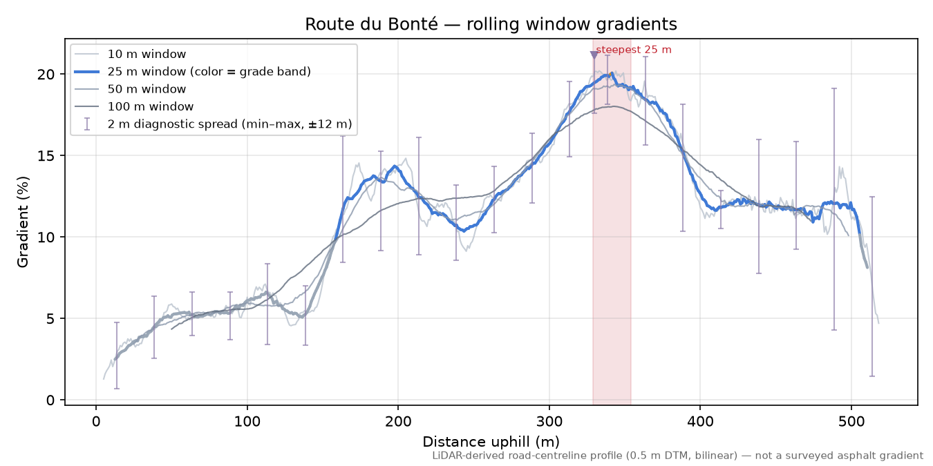 Route du Bonté rolling gradient profile