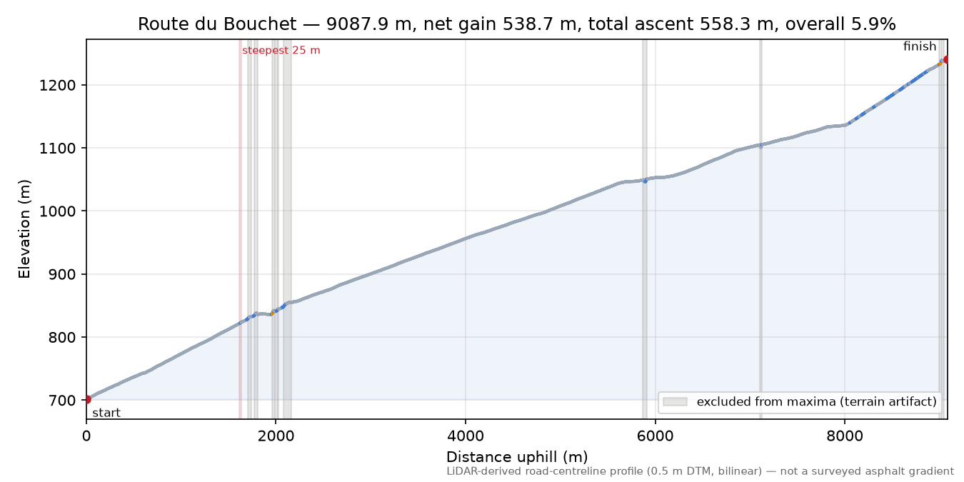 Route du Bouchet elevation profile