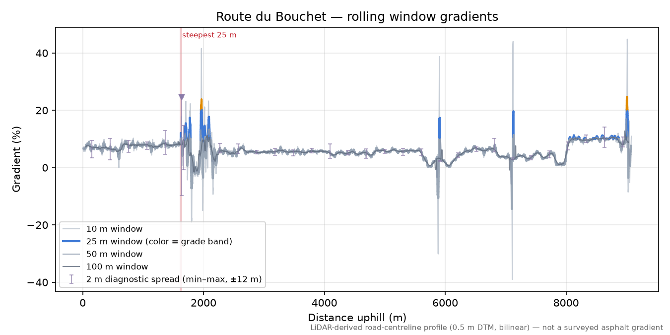 Route du Bouchet rolling gradient profile