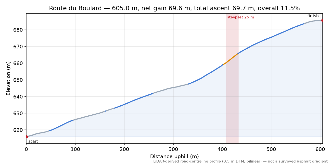Route du Boulard elevation profile