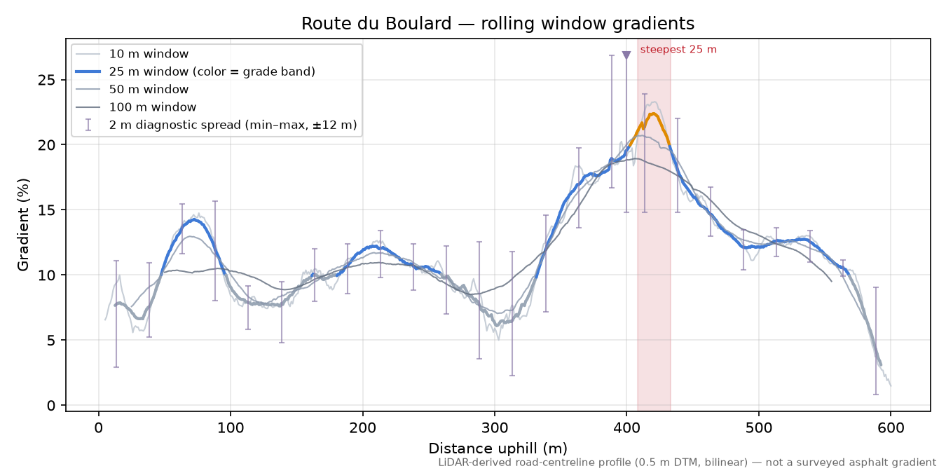 Route du Boulard rolling gradient profile