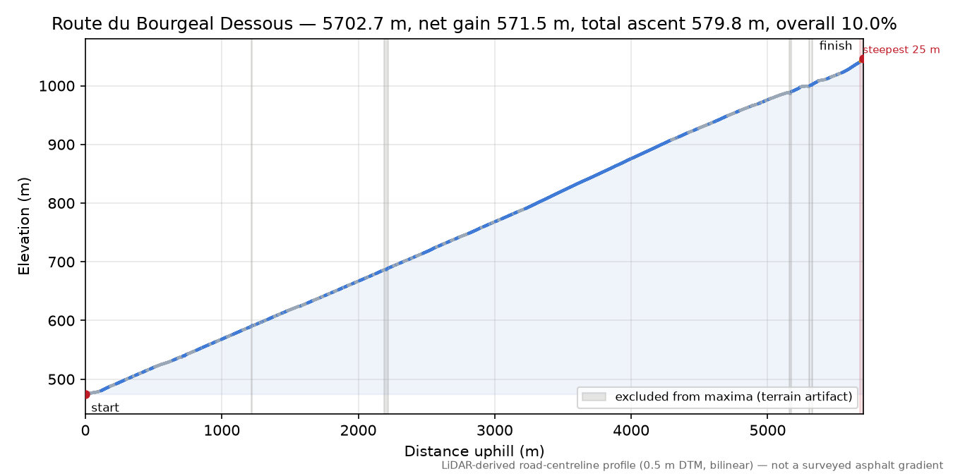 Route du Bourgeal Dessous elevation profile