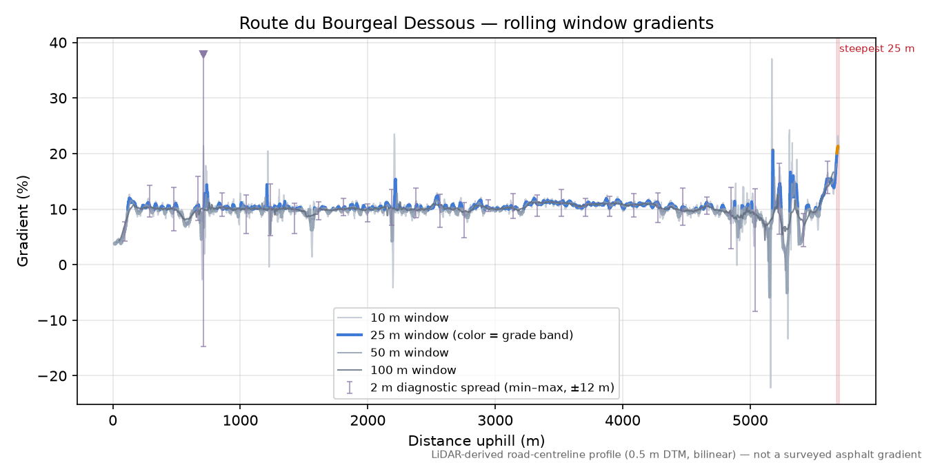 Route du Bourgeal Dessous rolling gradient profile