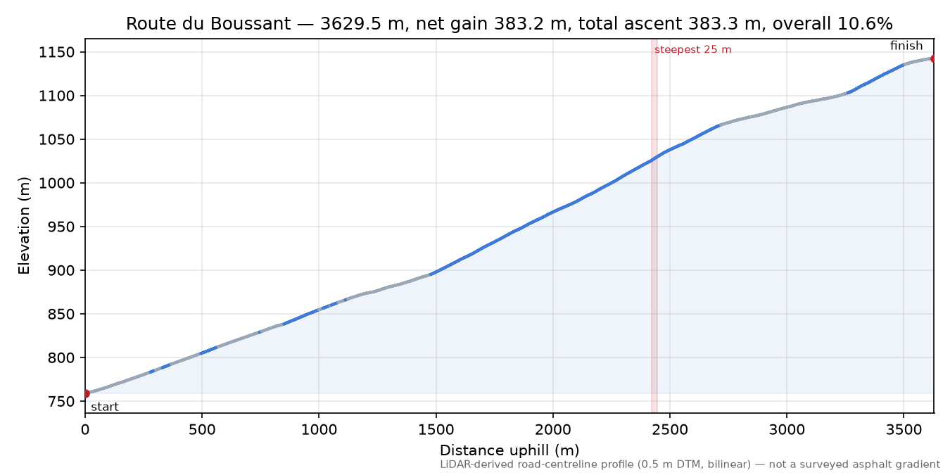 Route du Boussant elevation profile