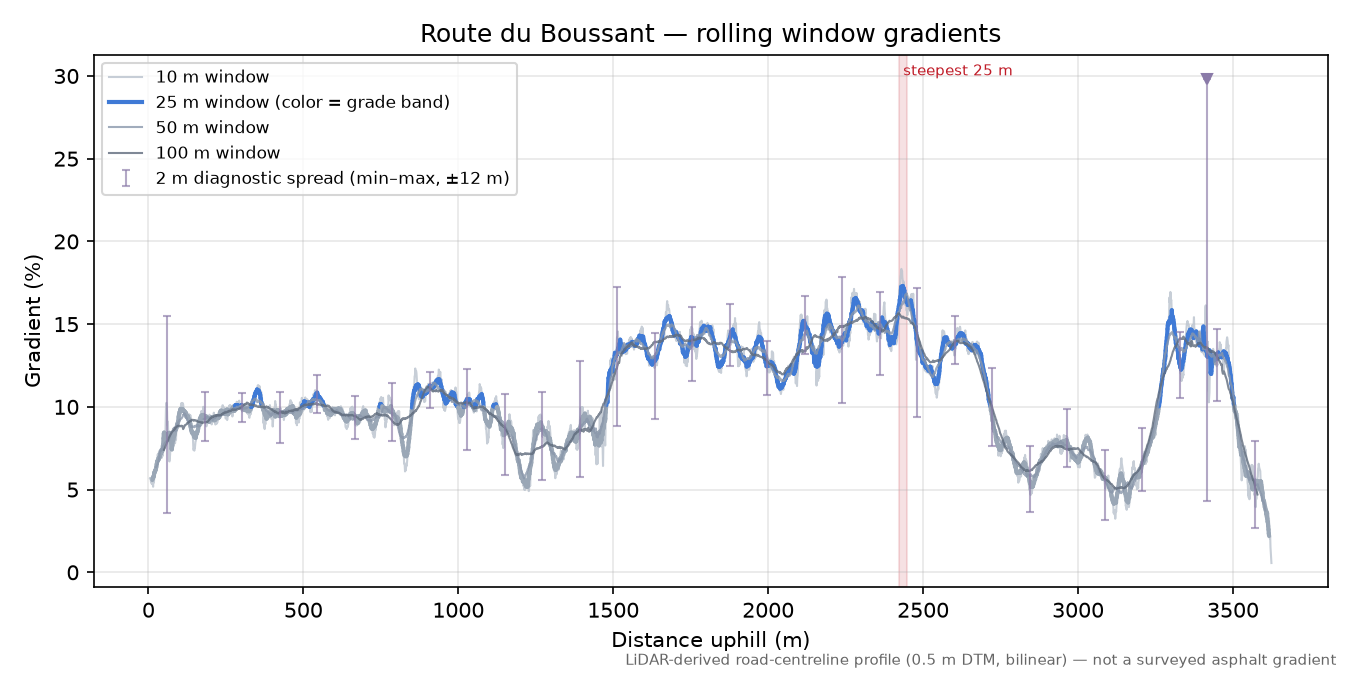 Route du Boussant rolling gradient profile