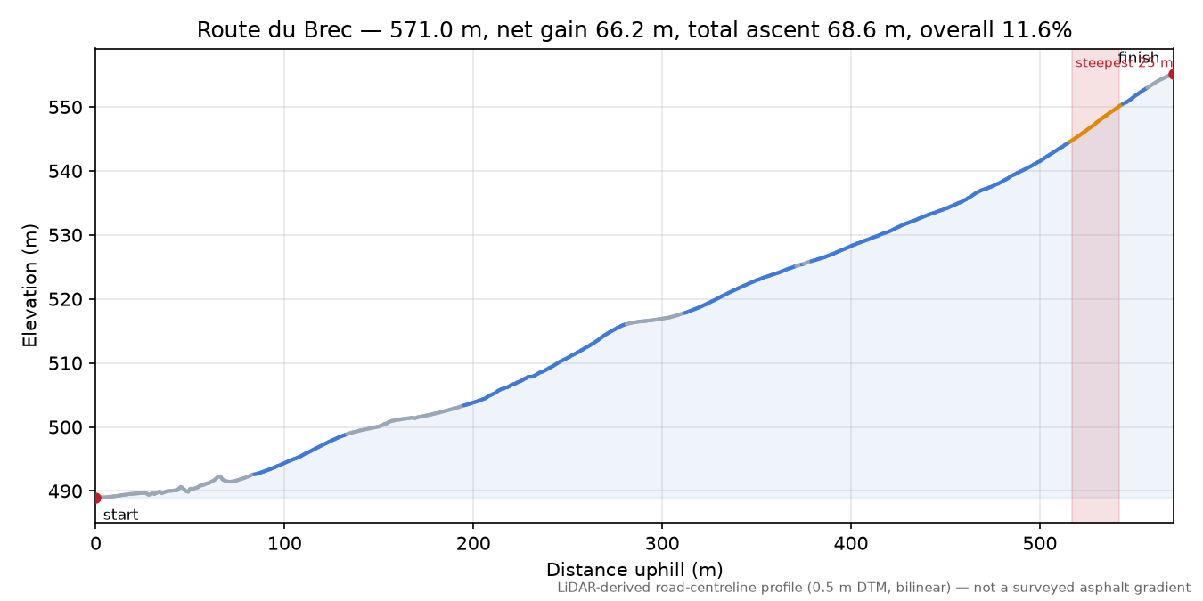 Route du Brec elevation profile