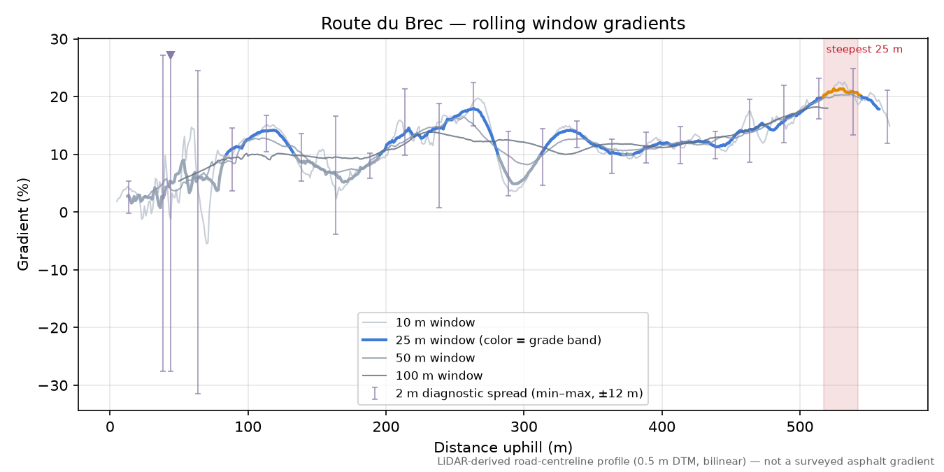 Route du Brec rolling gradient profile