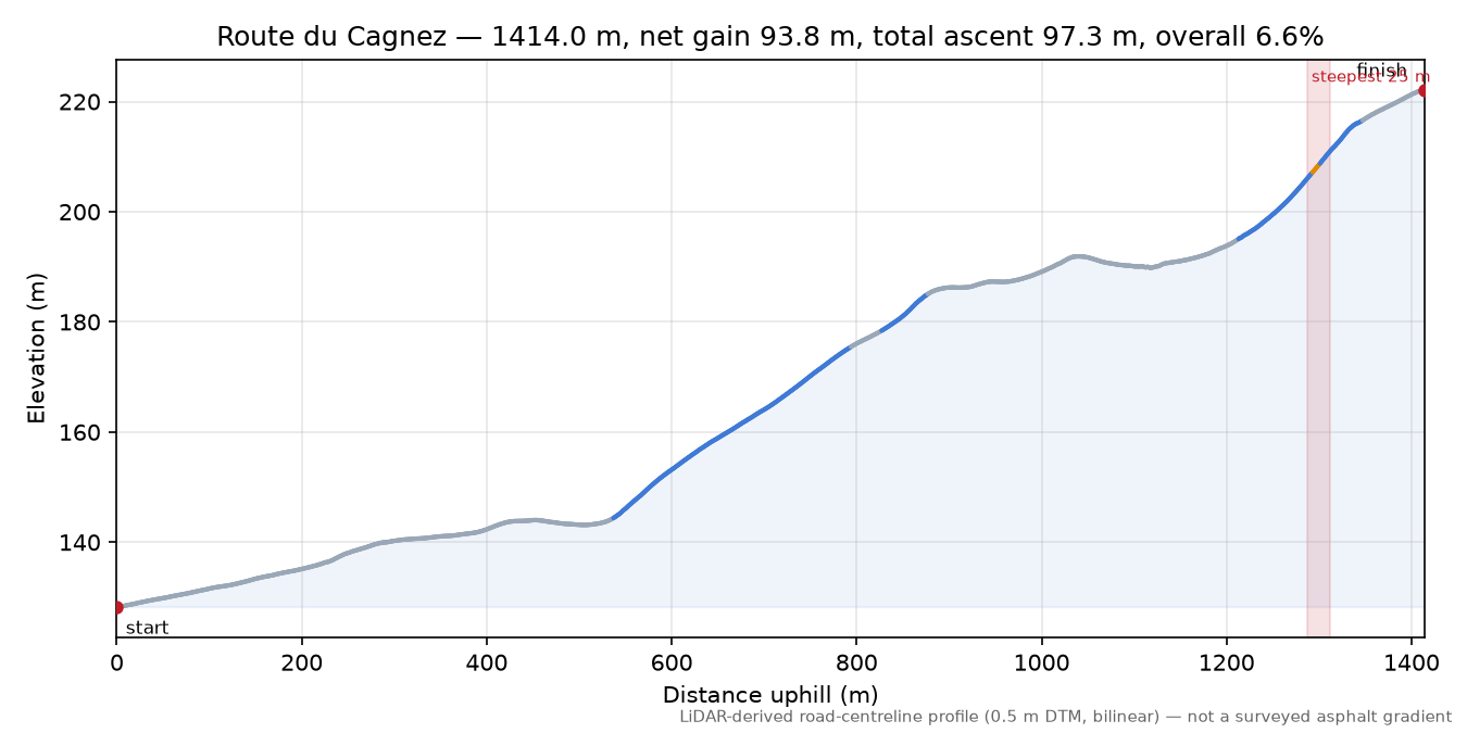 Route du Cagnez elevation profile