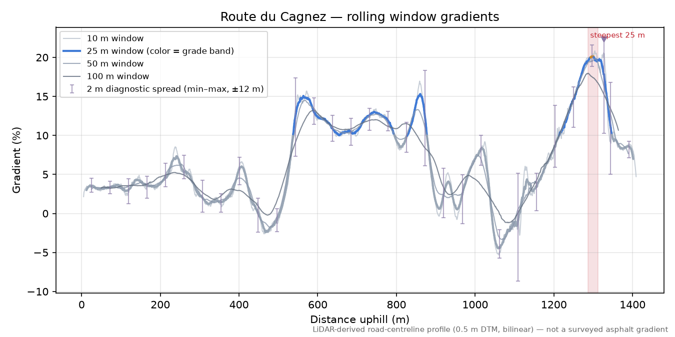 Route du Cagnez rolling gradient profile