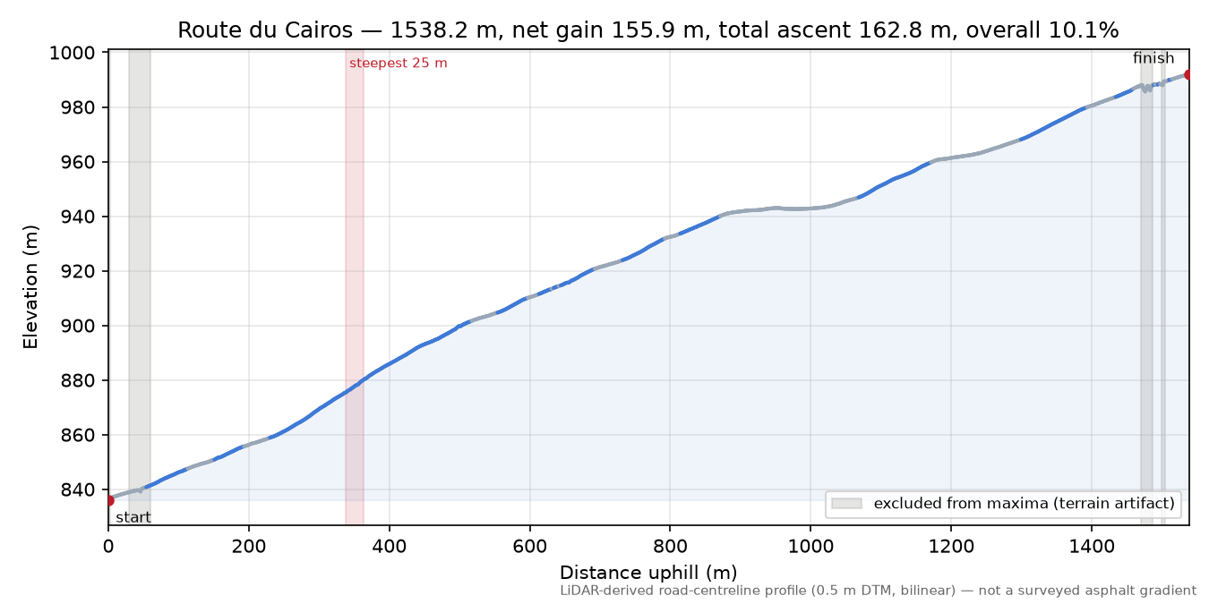 Route du Cairos elevation profile