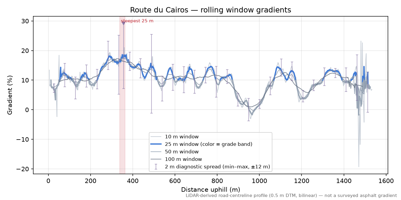 Route du Cairos rolling gradient profile