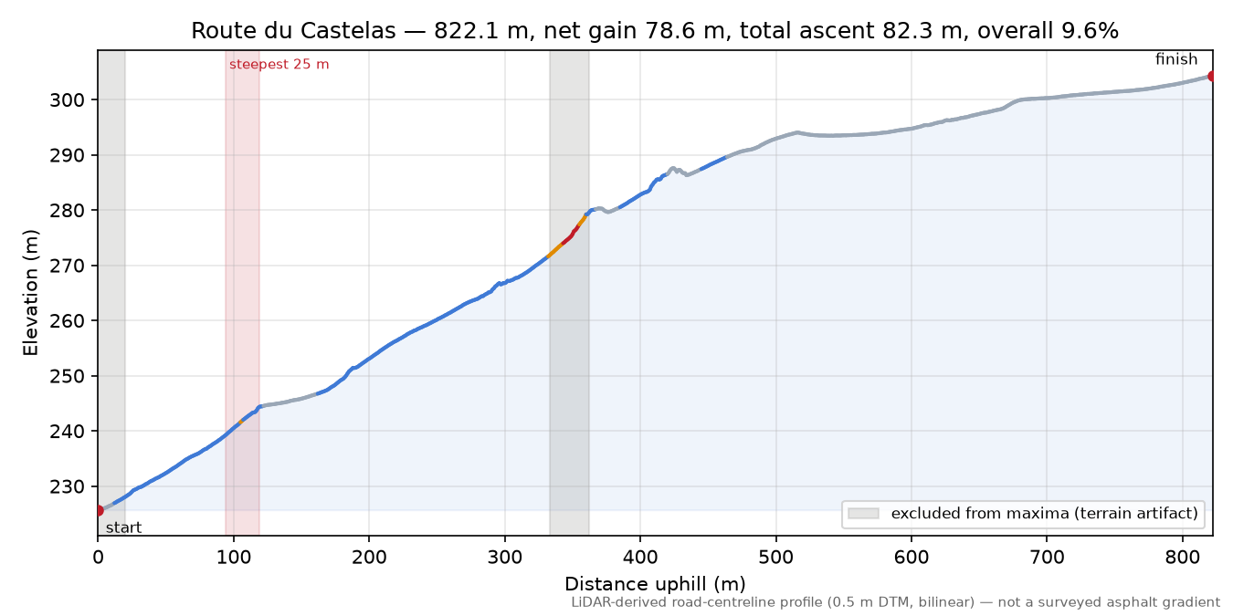 Route du Castelas elevation profile