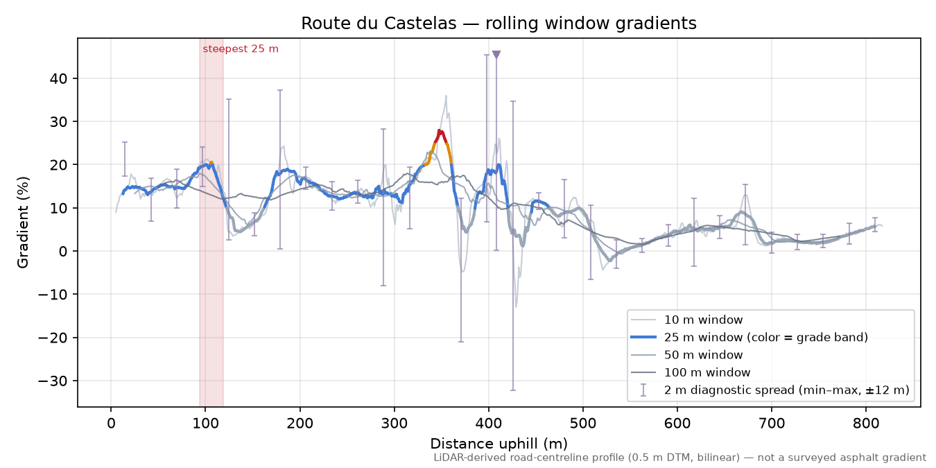Route du Castelas rolling gradient profile