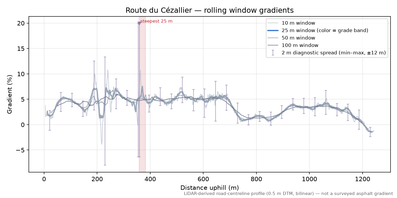 Col de Fortunier rolling gradient profile