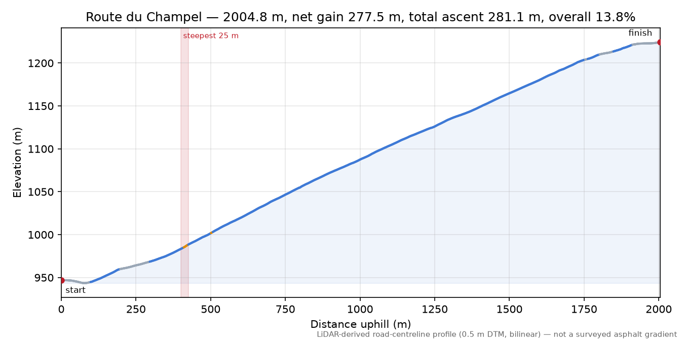 Route du Champel elevation profile