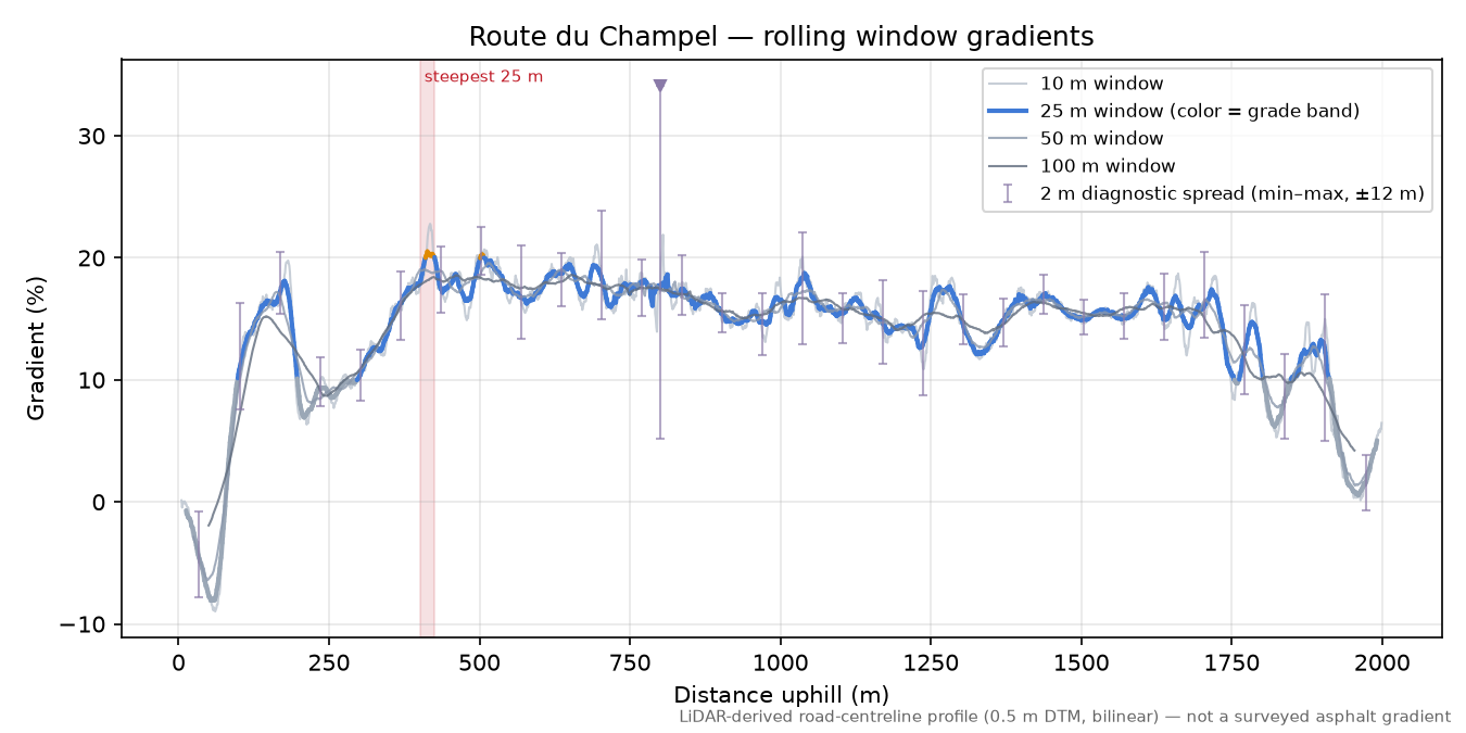 Route du Champel rolling gradient profile