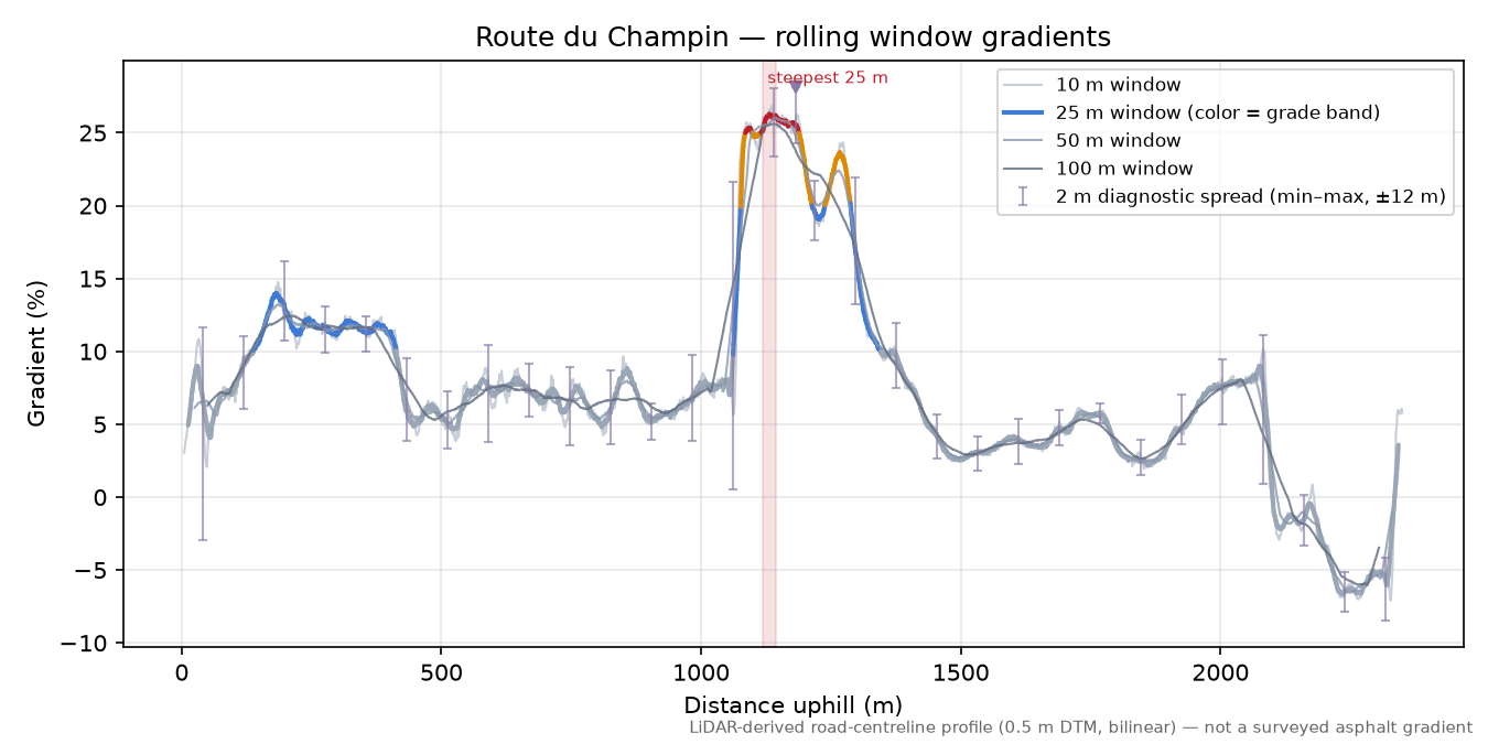 Route du Champin rolling gradient profile