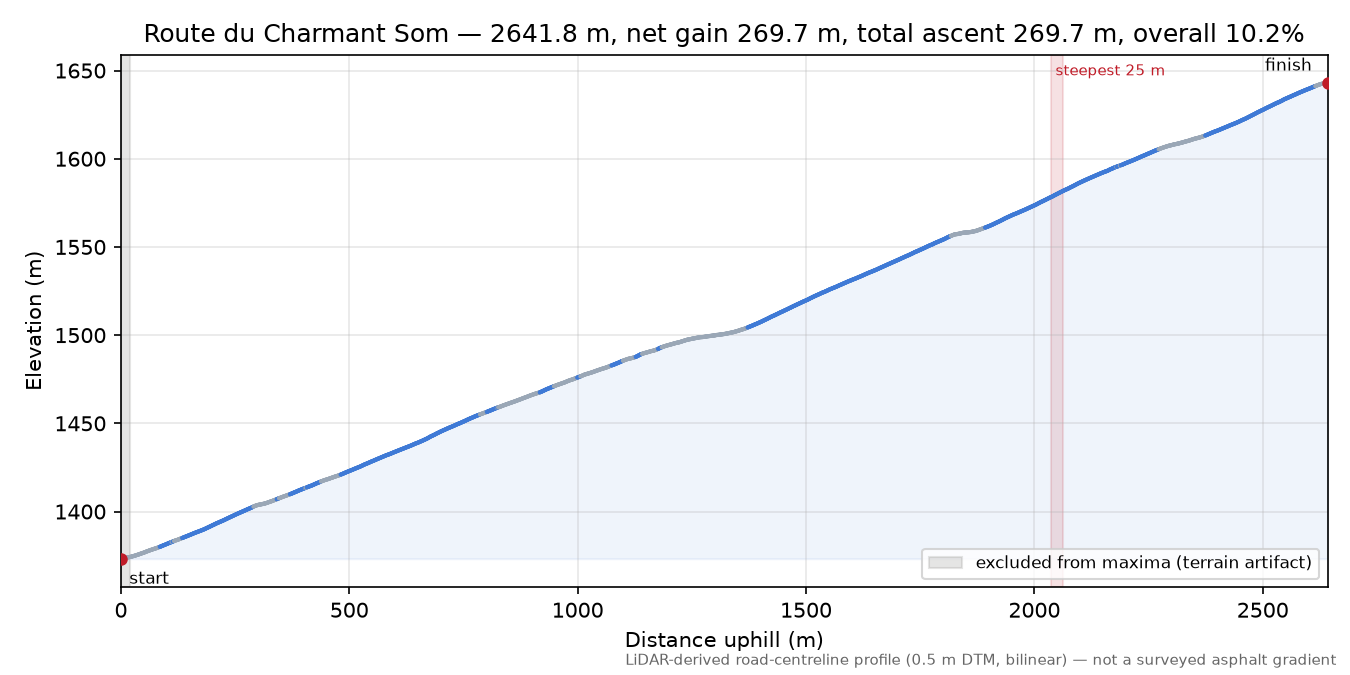 Route du Charmant Som elevation profile