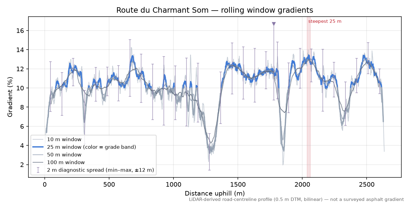 Route du Charmant Som rolling gradient profile