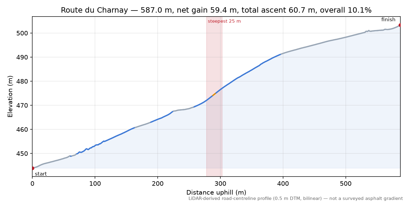 Route du Charnay elevation profile